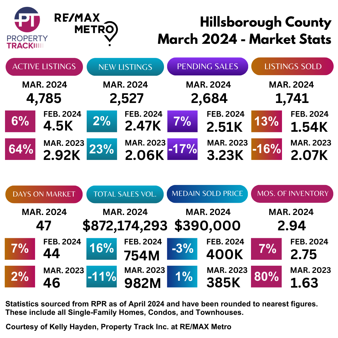 Hillsborough County, FL Real Estate Market Update - March 2024